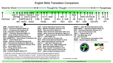Bible Translations Chart