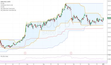 Bidu Stock Chart