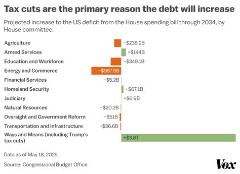 Big Beautiful Bill Chart