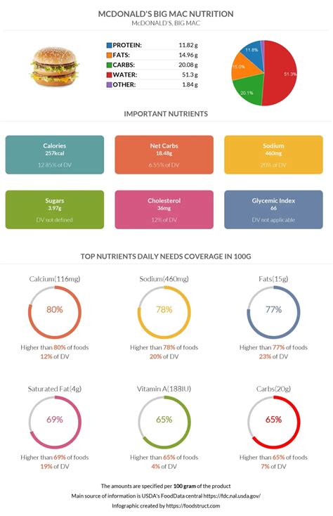 Big Mac Nutrition Chart