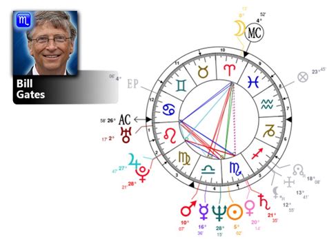 Bill Gates Natal Chart