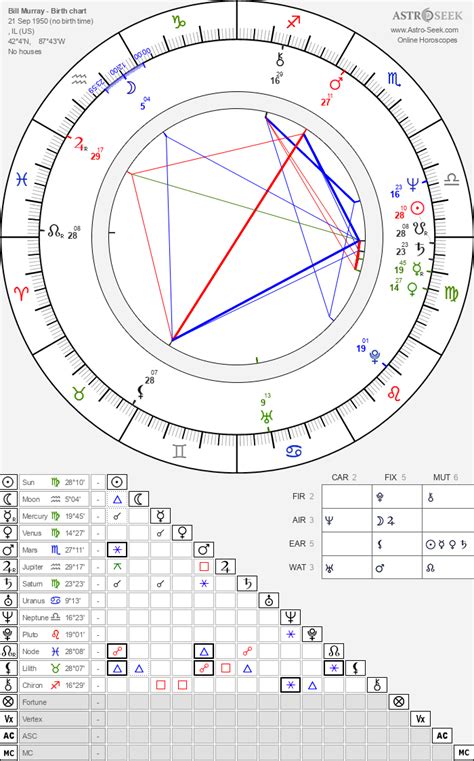 Bill Murray Birth Chart