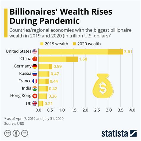 Billionaire wealth impact due to pandemic
