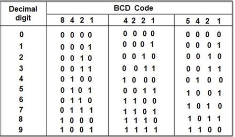 Binary Coded Decimal