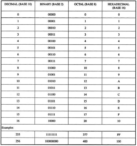 Binary Hex Octal Decimal Table