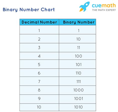 Binary Numbers Chart