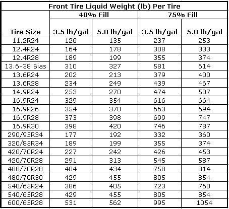 Bio Ballast Fill Chart