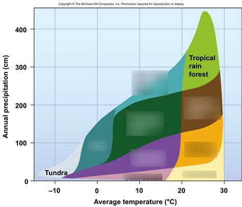 Biome Climate Chart
