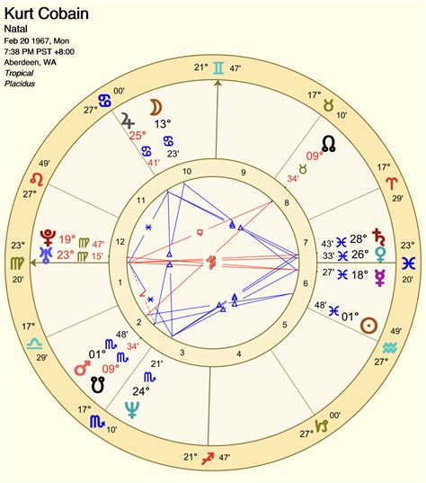 Birth Chart 12th House