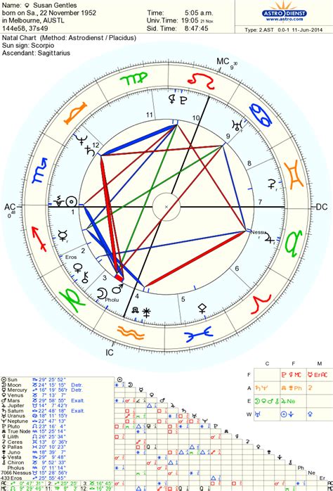 Birth Chart With Asteroids