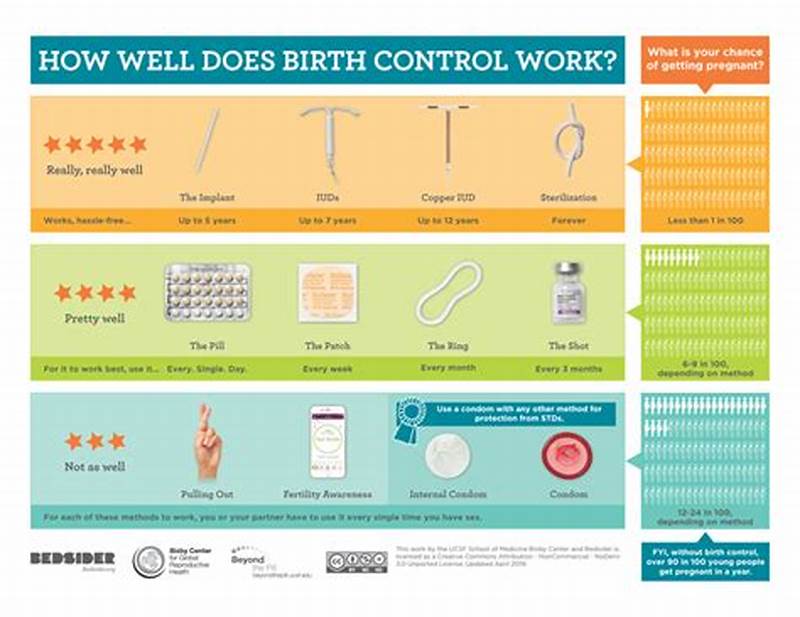 Birth Control Methods Effectiveness Chart