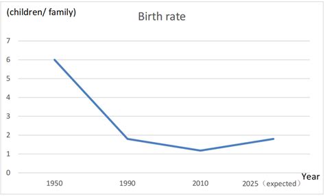 Birth Rate Chart Usa