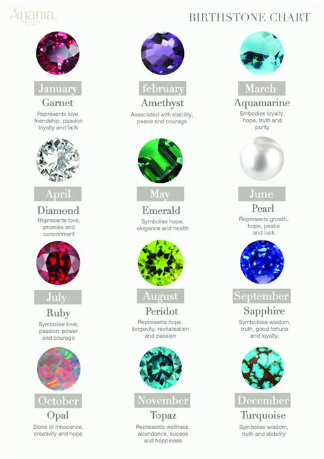 Birthstone Gems Chart