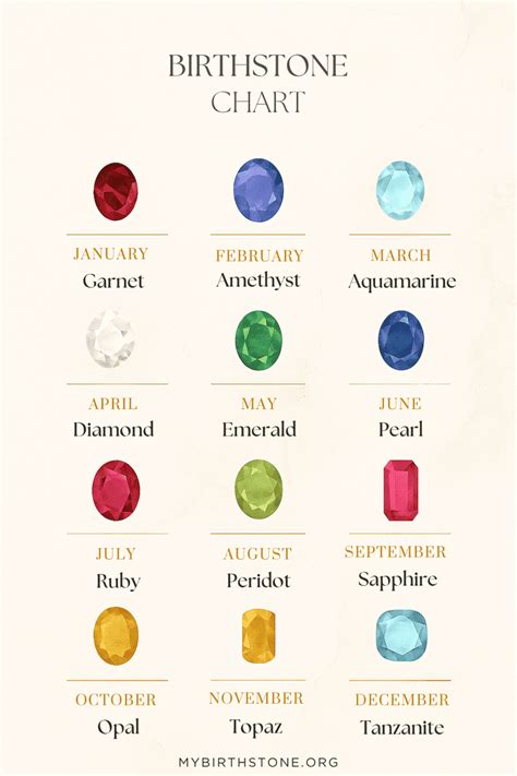 Birthstones Months Chart