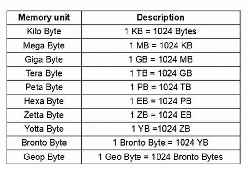 Bit Byte Chart