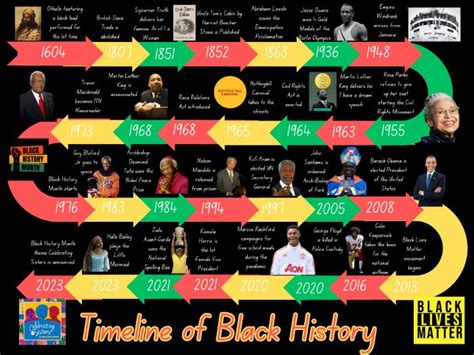 Black History Timeline Printable