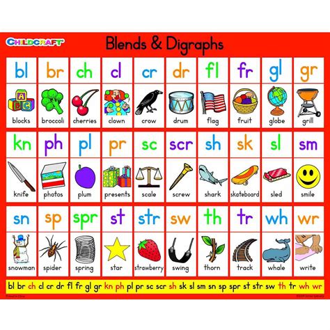 Blend And Digraph Chart