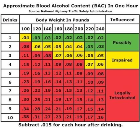 Blood Alcohol Breathalyzer Chart