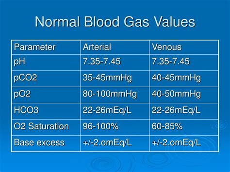 Blood Gas Values Chart