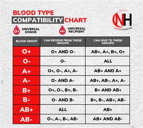 Blood Group Chart Donor