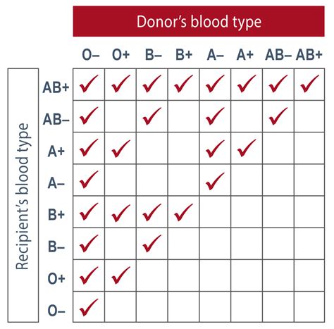 Blood Matching Chart