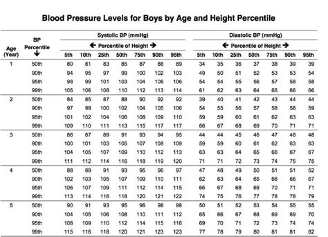 Blood Pressure And Weight Chart