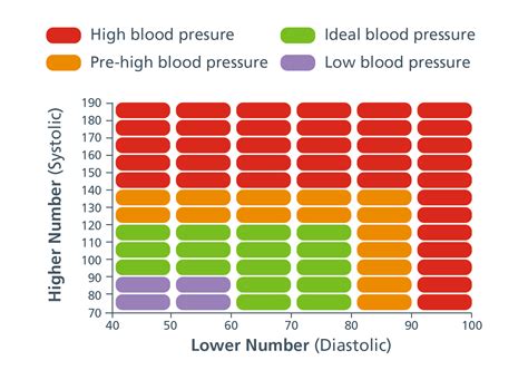 Blood Pressure Chart Nhs Uk