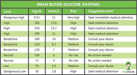 Blood Sugar Levels Fasting Chart