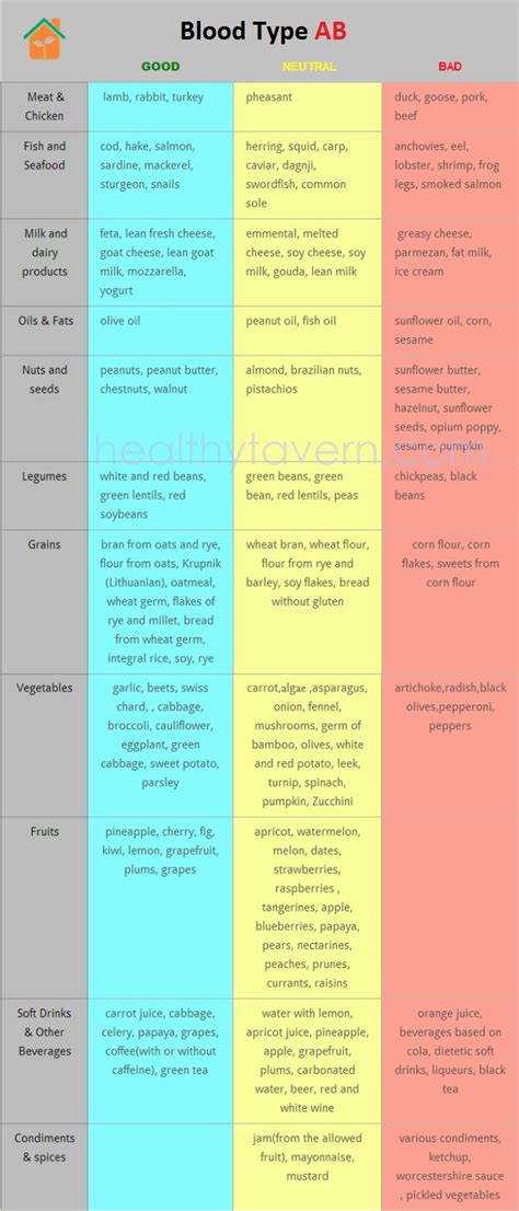 Blood Type Diet Ab Positive Chart