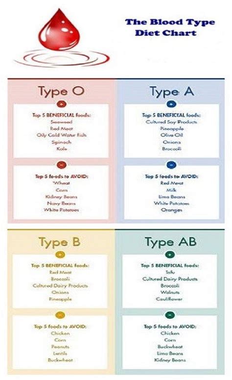 Blood Type Eating Chart
