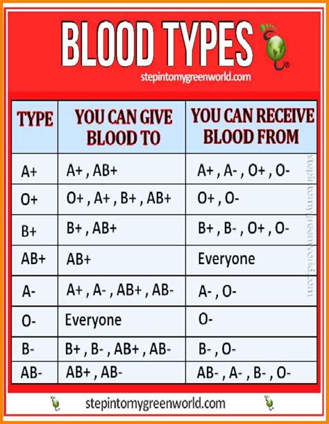 Blood Type Matching Chart
