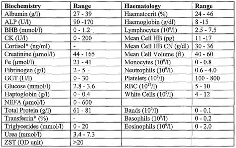 Blood Work Normal Ranges Chart