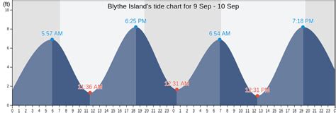 Blythe Island Tide Chart