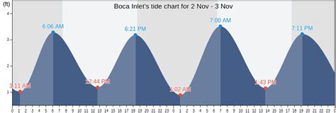 Boca Inlet Tide Chart