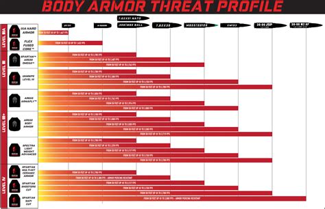 Body Armor Rating Chart