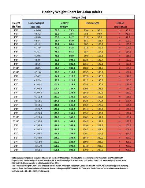 Body Weight For Age Chart