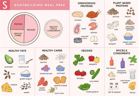 Bodybuilding Diet Chart