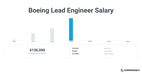 Boeing Systems Engineer Average Salary
