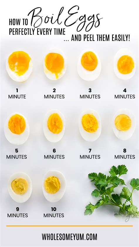 Boiled Egg Doneness Chart