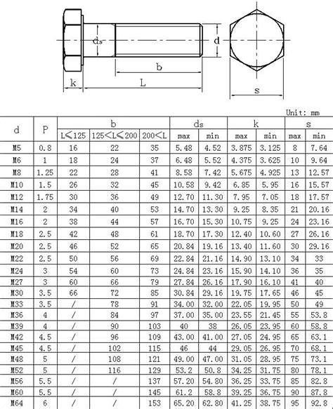 Bolt Dimensions Chart