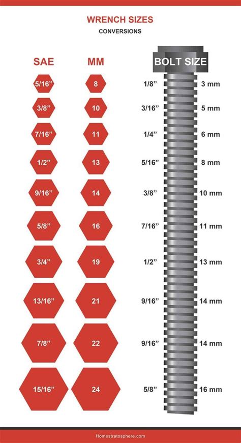Bolt Size To Wrench Size Chart