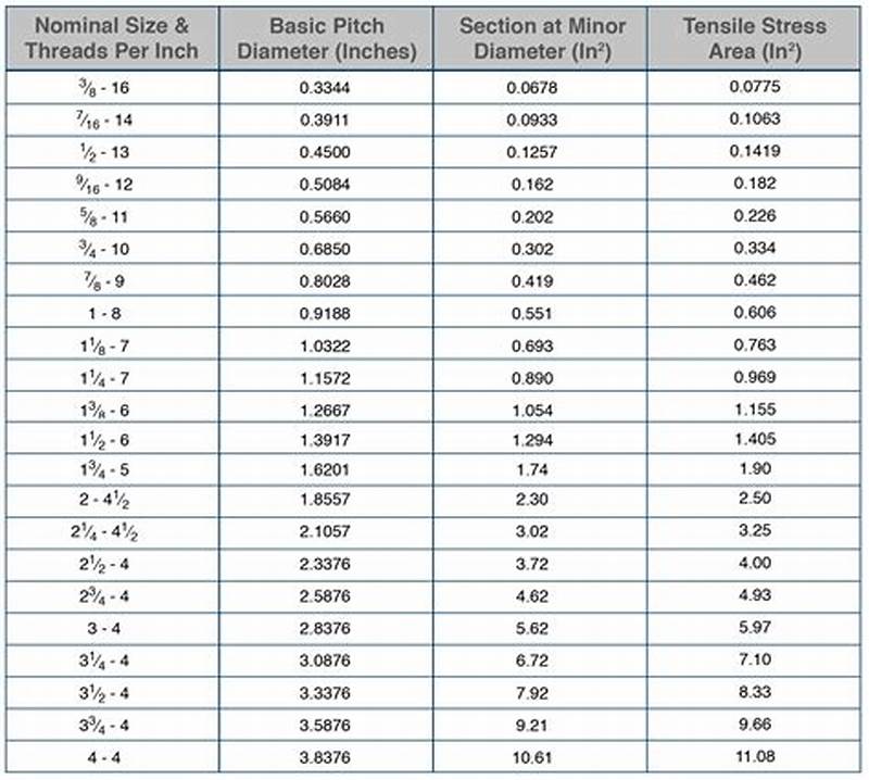 Bolt Thread Per Inch Chart