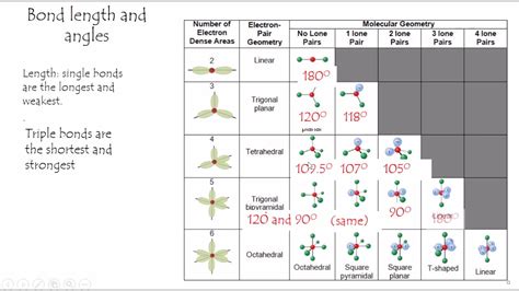 Bond Angles Vsepr Chart