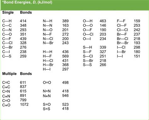 Bond Chart Chemistry