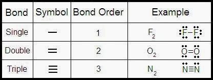 Bond Order Chart