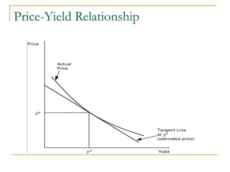 Bond Price vs Yield Relationship