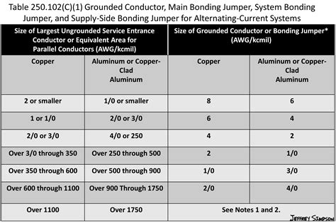 Bonding Jumper Size Chart