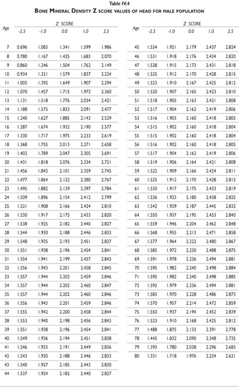Bone Density Chart Z Score