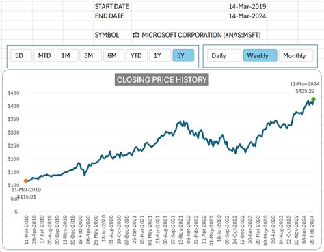 Bookings Stock Chart