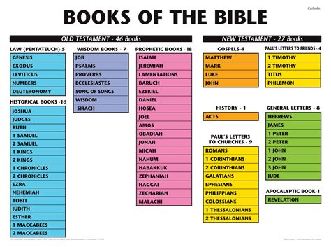 Books Of The Bible Chart